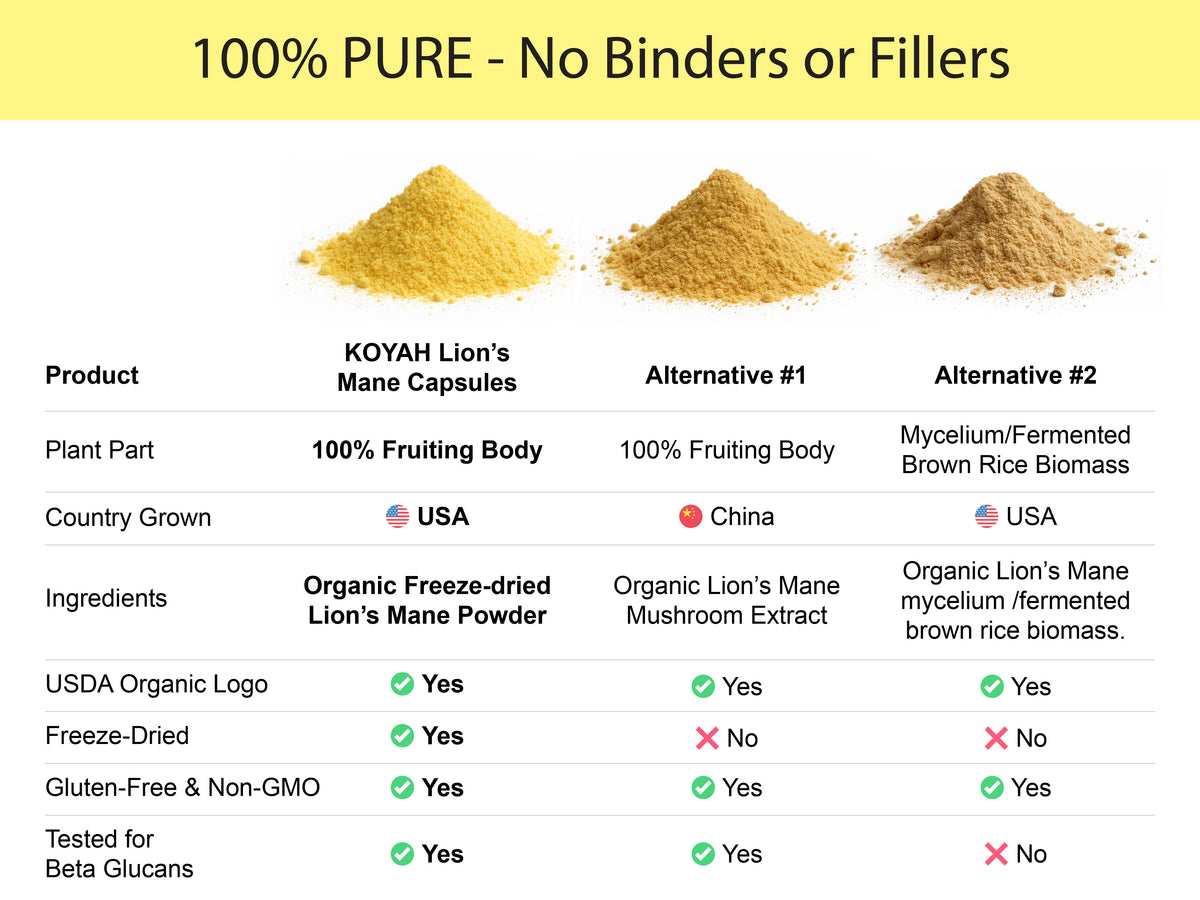 KOYAH Organic Lion's Mane Powder comparison chart — 100% pure USA-grown fruiting body vs alternatives, no binders or fillers, freeze-dried